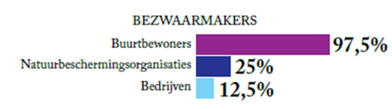 Grafiek redenen bezwaar