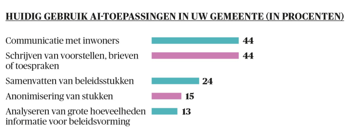 Huidig gebruik AI-toepassingen in uw gemeente (staafdiagram)