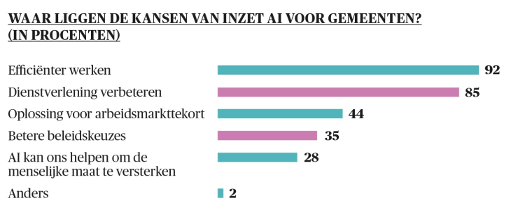 Waar liggen de kansen van inzet AI voor gemeenten? Staafdiagram