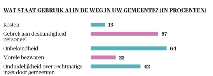 Wat staat gebruik AI in de weg in uw gemeente? Staafdiagram