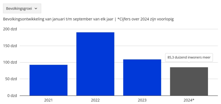 Staafdiagram bevolkingsgroei