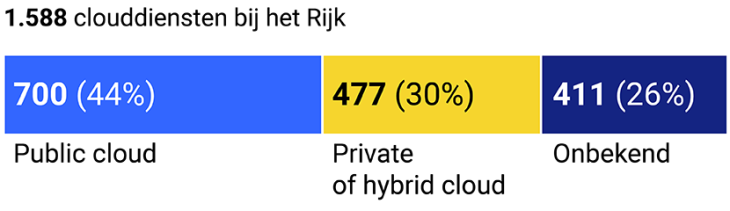 1588 clouddiensten bij het Rijk: staafdiagram