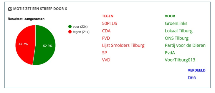 Overzicht van stemming motie