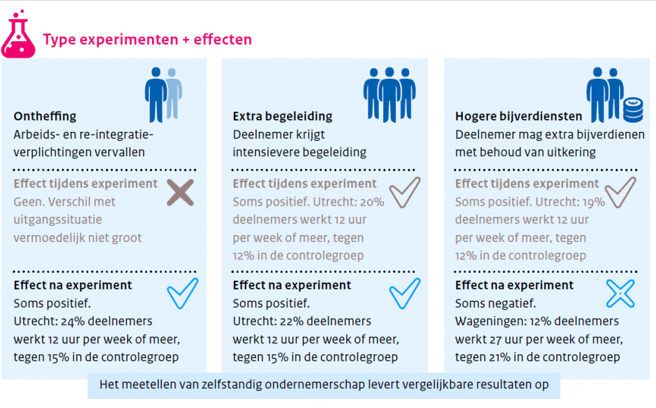Infographic met resultaten van bijstandsexperimenten.
