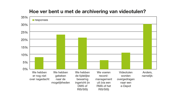 Hoe ver bent u met de archivering van videotulen?