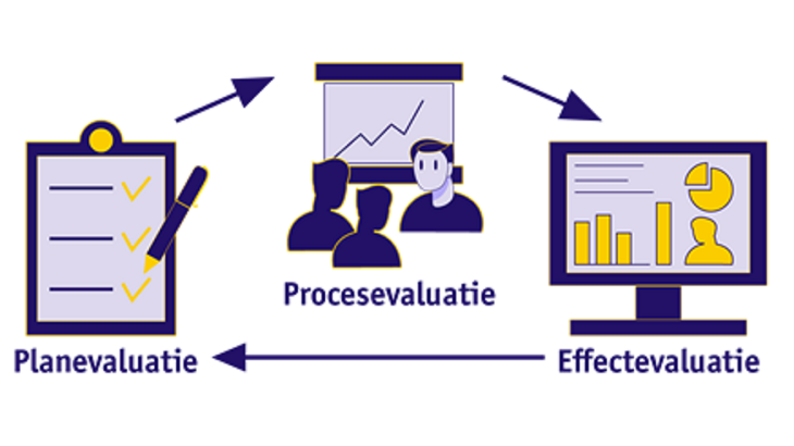 Schema evaluatie