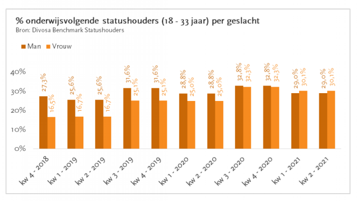 Statushouders tussen 18 en 33 jaar die onderwijs volgen, per geslacht