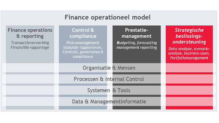 Finance operationeel model