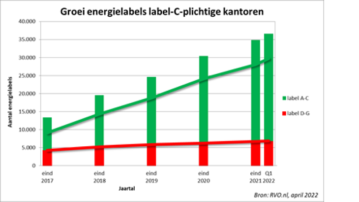 Groei energielabels
