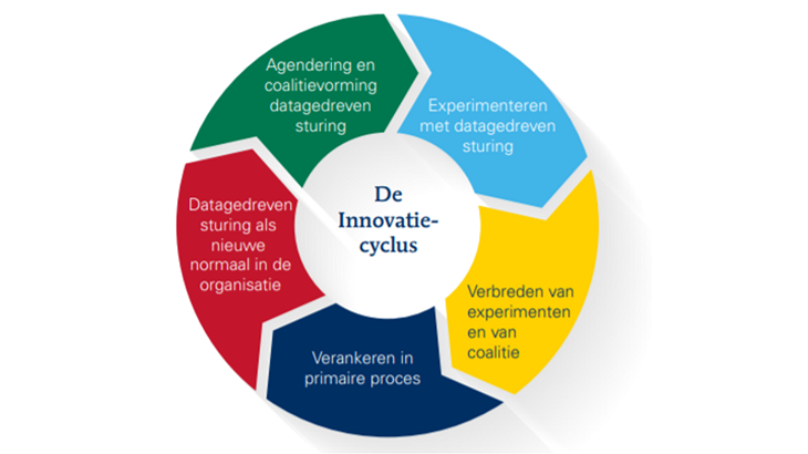 Figuur 1: Innovatieproces datagedreven sturing