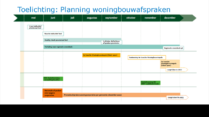 Planning woningbouwafspraken