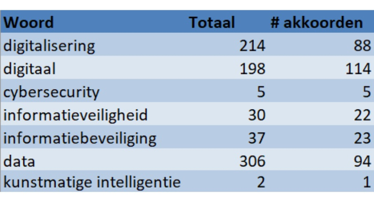 tabel digitalisering in coalitieakkoorden