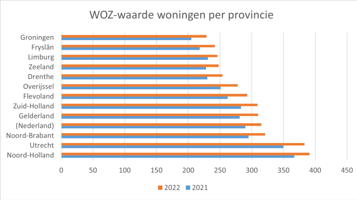 WOZ-waarde woningen per provincie
