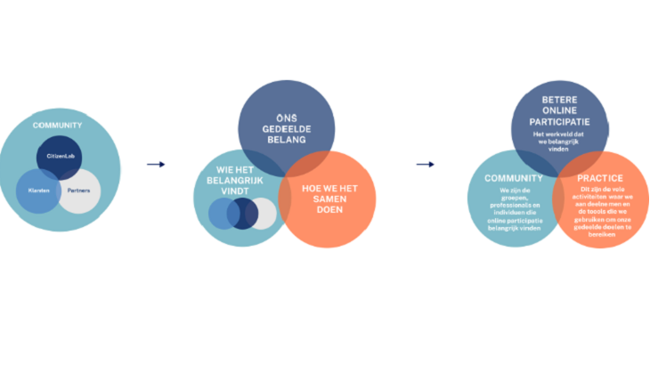 Community of Practice