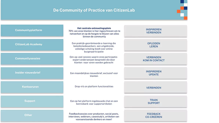 De Community of Practice