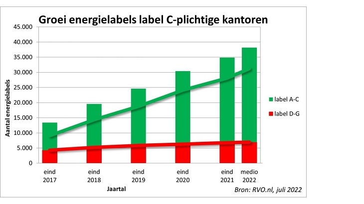 Groene energielabels