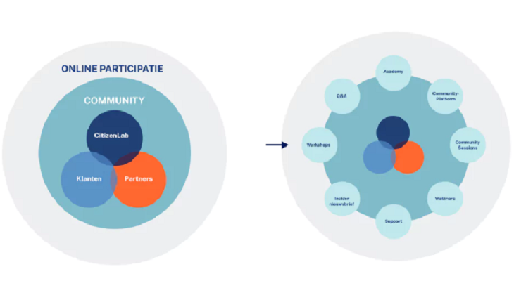 Online participatie