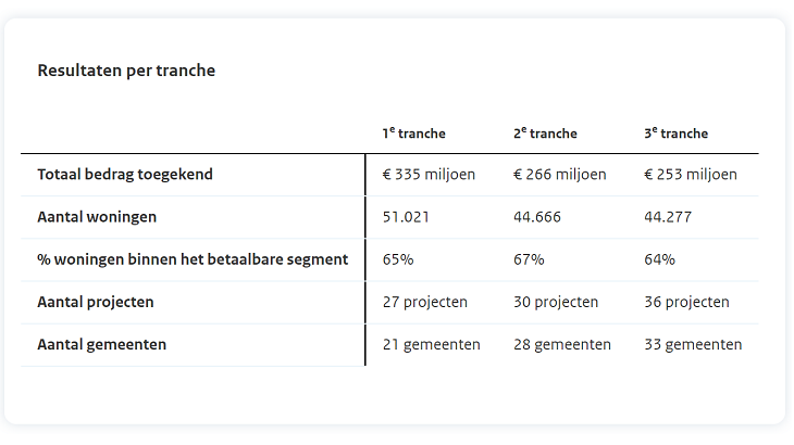 Resultaten per branche