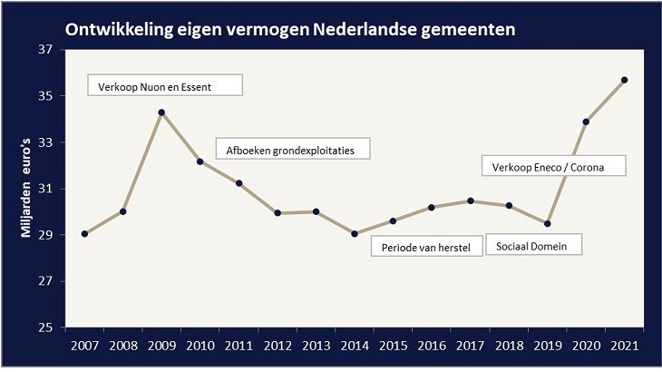 Eigen vermogen