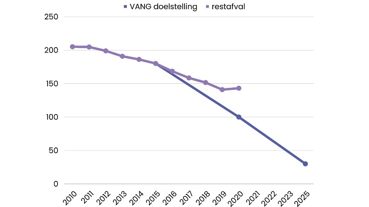 VANG doelstelling