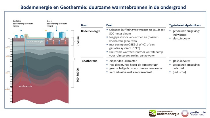 Warmte uit de bodem onmisbaar voor klimaatdoelen 