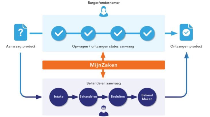 MijnZaken geeft inzicht in de status van een aanvraag
