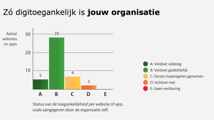 Screenshot van het Dashboard DigiToegankelijk