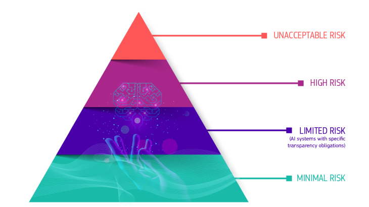 AI piramide met vier risicocategorieën