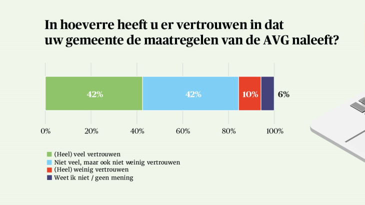 Grafiek over het vertrouwen dat gemeente de AVG naleeft