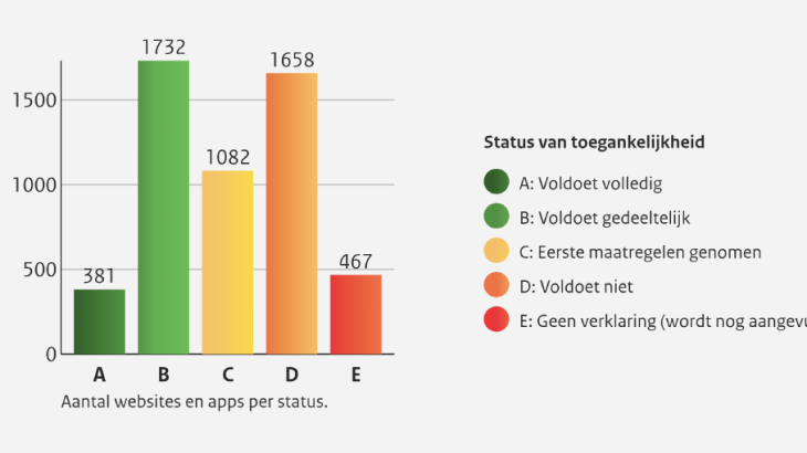 Staafgrafiek van aantallen sites en apps met een A,B,C,D en E-status