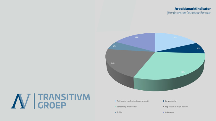 Herinstroom Openbaar bestuur