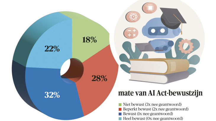 Taartdiagram van niet bewust (18%) naar heel bewust (22%)