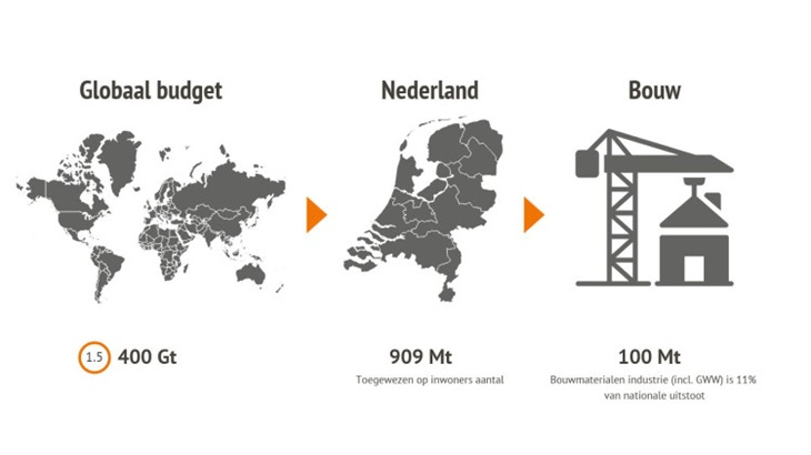 NIBE Budgetbenadering CO₂