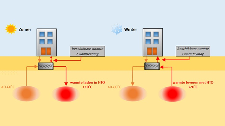 Werking Hoge Temperatuur Open Bodemenergie (HTO).