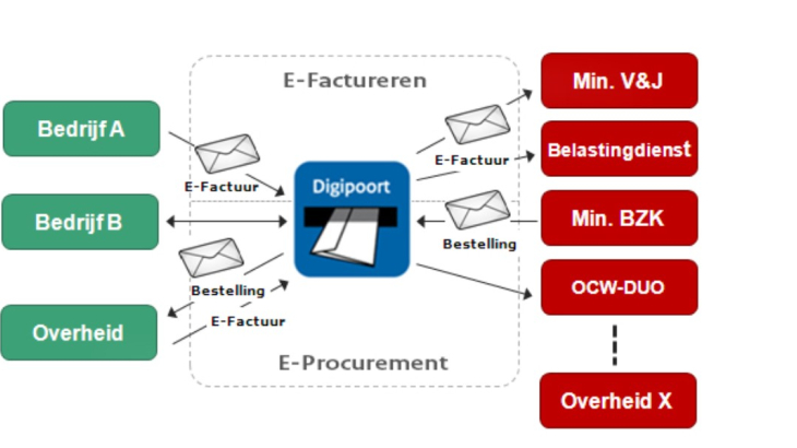 Schema van Digipoort