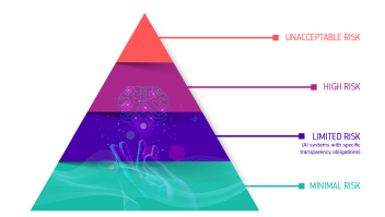 AI piramide met vier risicocategorieën