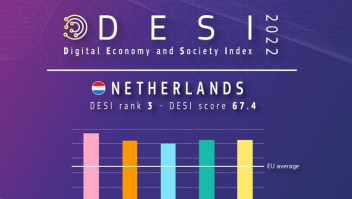 Nederland stond op de derde plaats in de DESI-index 2022