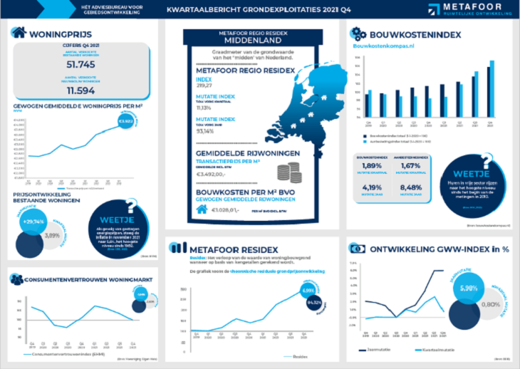 Infographic 4e kwartaal 2021