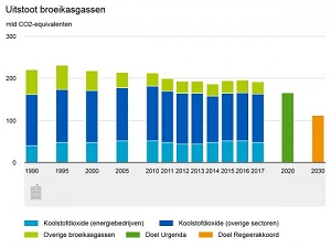 uitstoot-broeikasgassen-nl-2017-bron-cbs--1-.jpeg