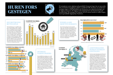 Nieuws in beeld - huren fors gestegen