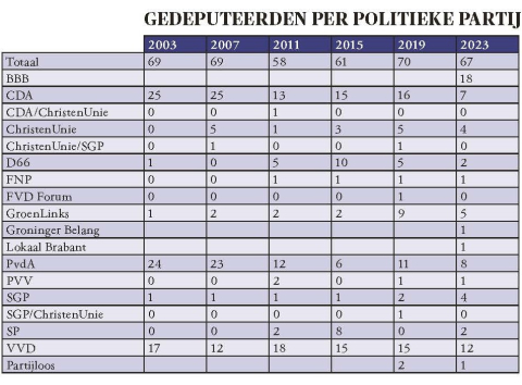BB18-2023 Gedeputeerden per politieke partij