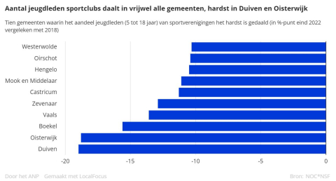 Tien gemeenten met grootste daling jeugdleden bij sportclubs