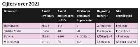 BB 08-2023 Cijfers over 2021