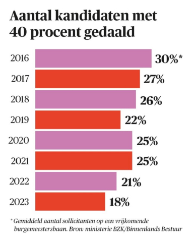 Percentage kandidaten voor burgemeestersvacatures