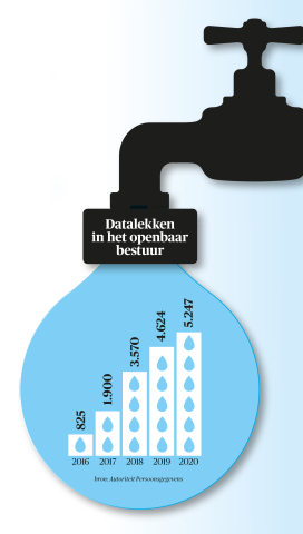 Datalekken in het openbaar bestuur