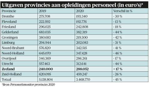 BB 06-2022 Opleidingskosten provincies