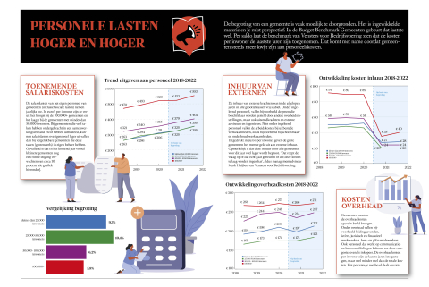 BB 09-2022 Nieuws in beeld - personeelslasten hoger en hoger