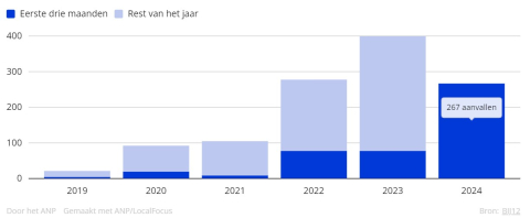 Grafiek aantal wolvenaanvallen