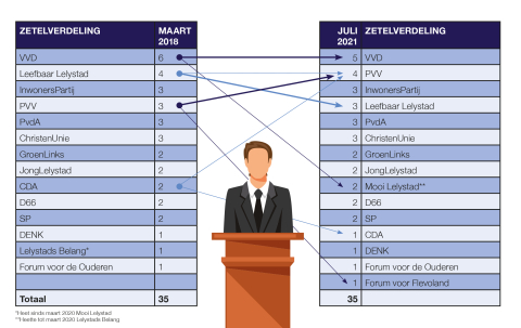 Zetelverdeling in Lelystad