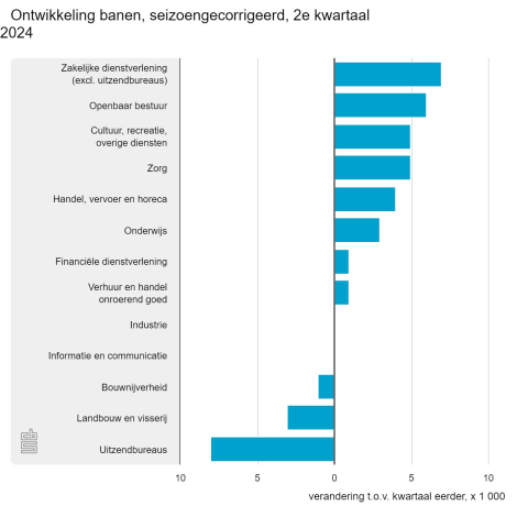 Ontwikkeling banen